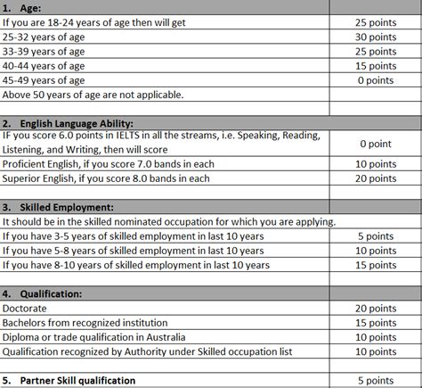 Points table for Skilled Independent visa (subclass 189).